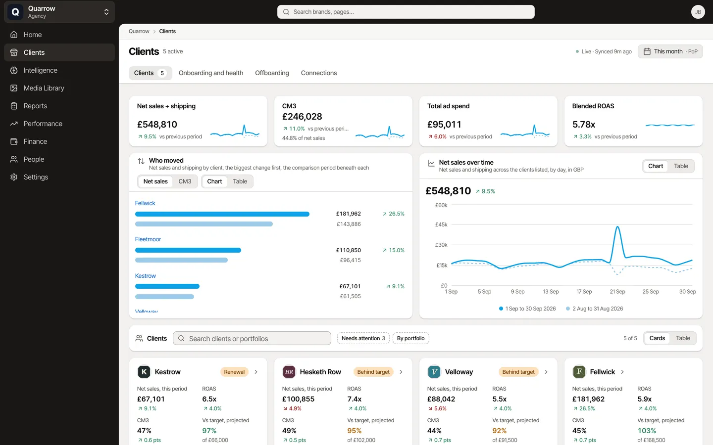 Agency clients: a scorecard for every client in its own currency, for Fellwick, an example brand.