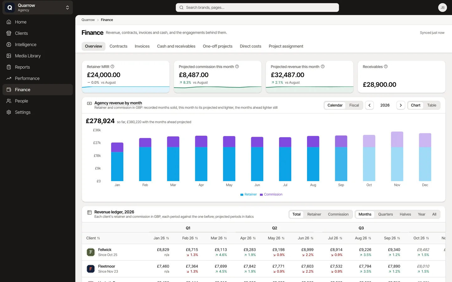 Agency finance: revenue by month, MRR, NRR and the forecast, for Fellwick, an example brand.