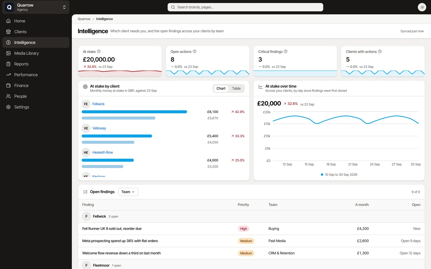 Agency Intelligence: money at stake by client, then the actions, for Fellwick, an example brand.