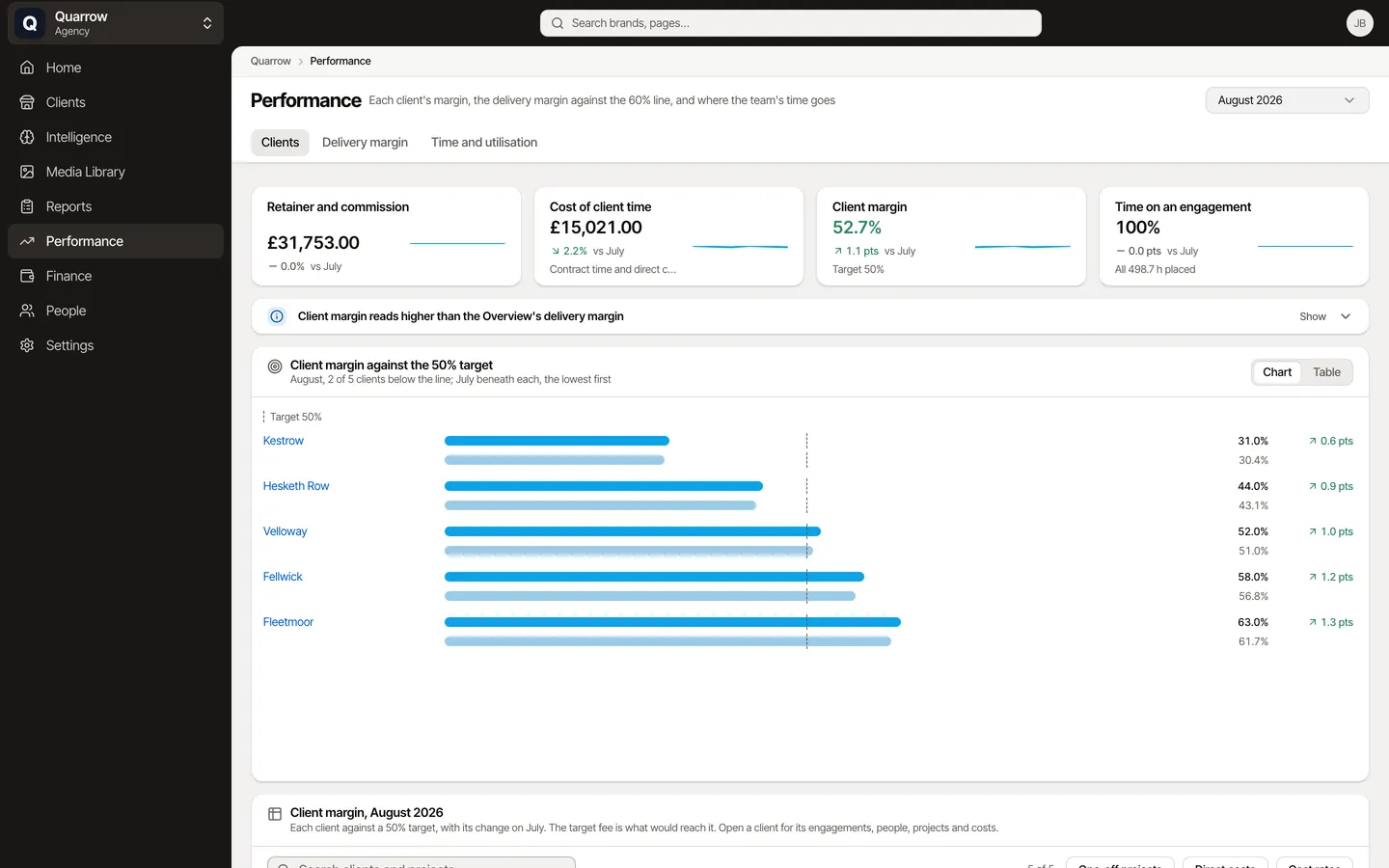 Performance: each client's margin against target, and the delivery margin, for Fellwick, an example brand.