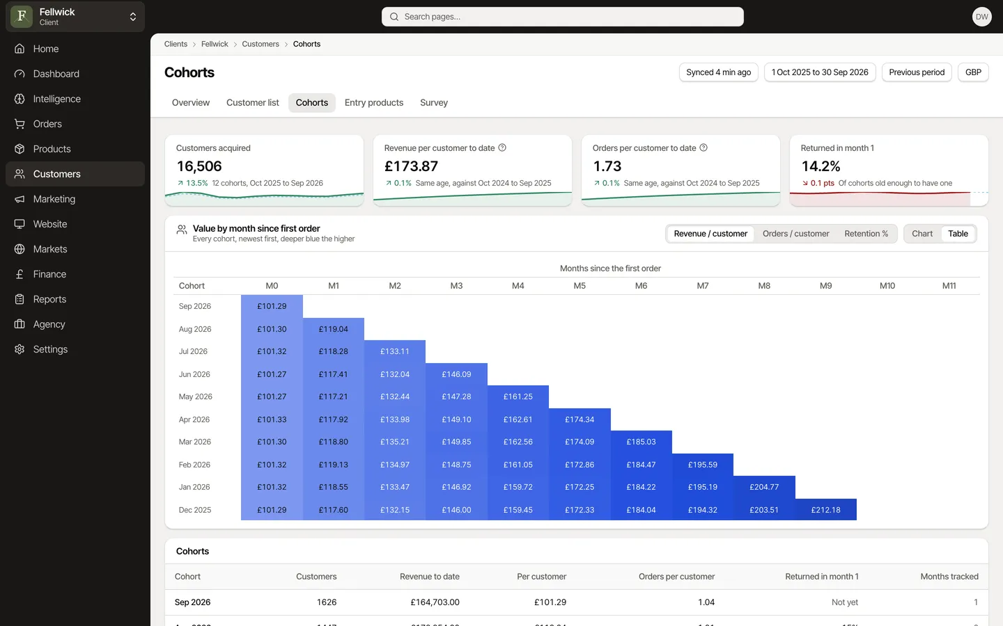 Customer cohorts: the cohort heat map with the lifetime value curve, for Fellwick, an example brand.