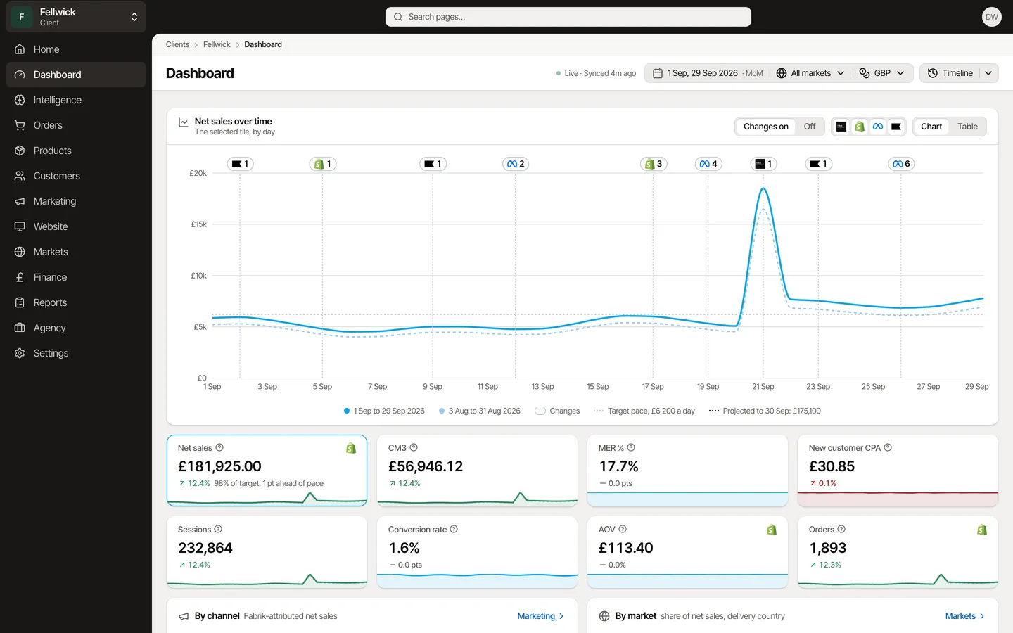 The Dashboard: eight tiles with change and trend, the full sales trend with changes marked, and the sidebar, for Fellwick, an example brand.