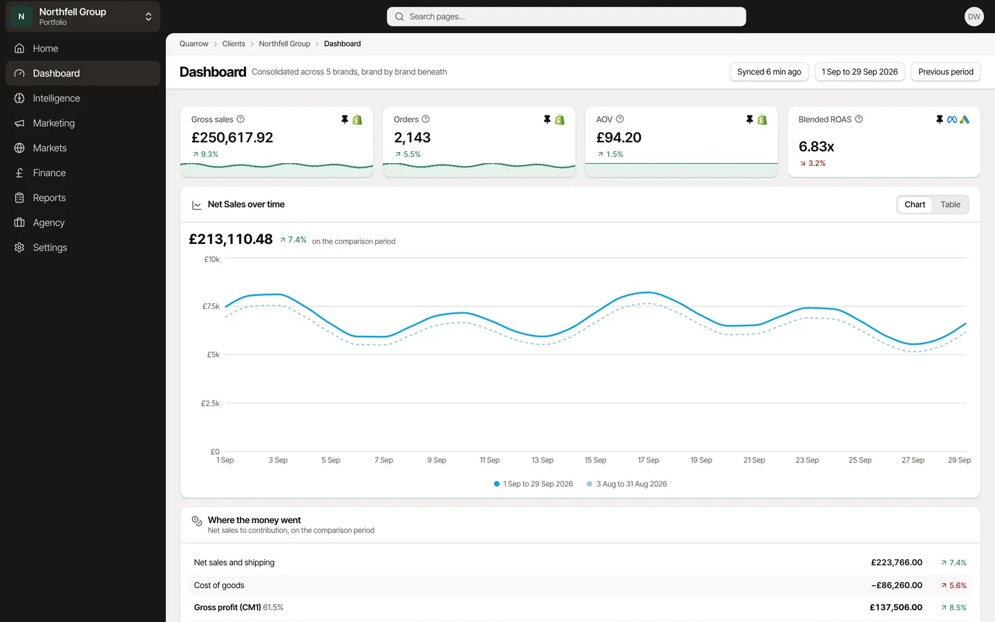 Portfolio: totals across brands, then each brand compared, for Fellwick, an example brand.