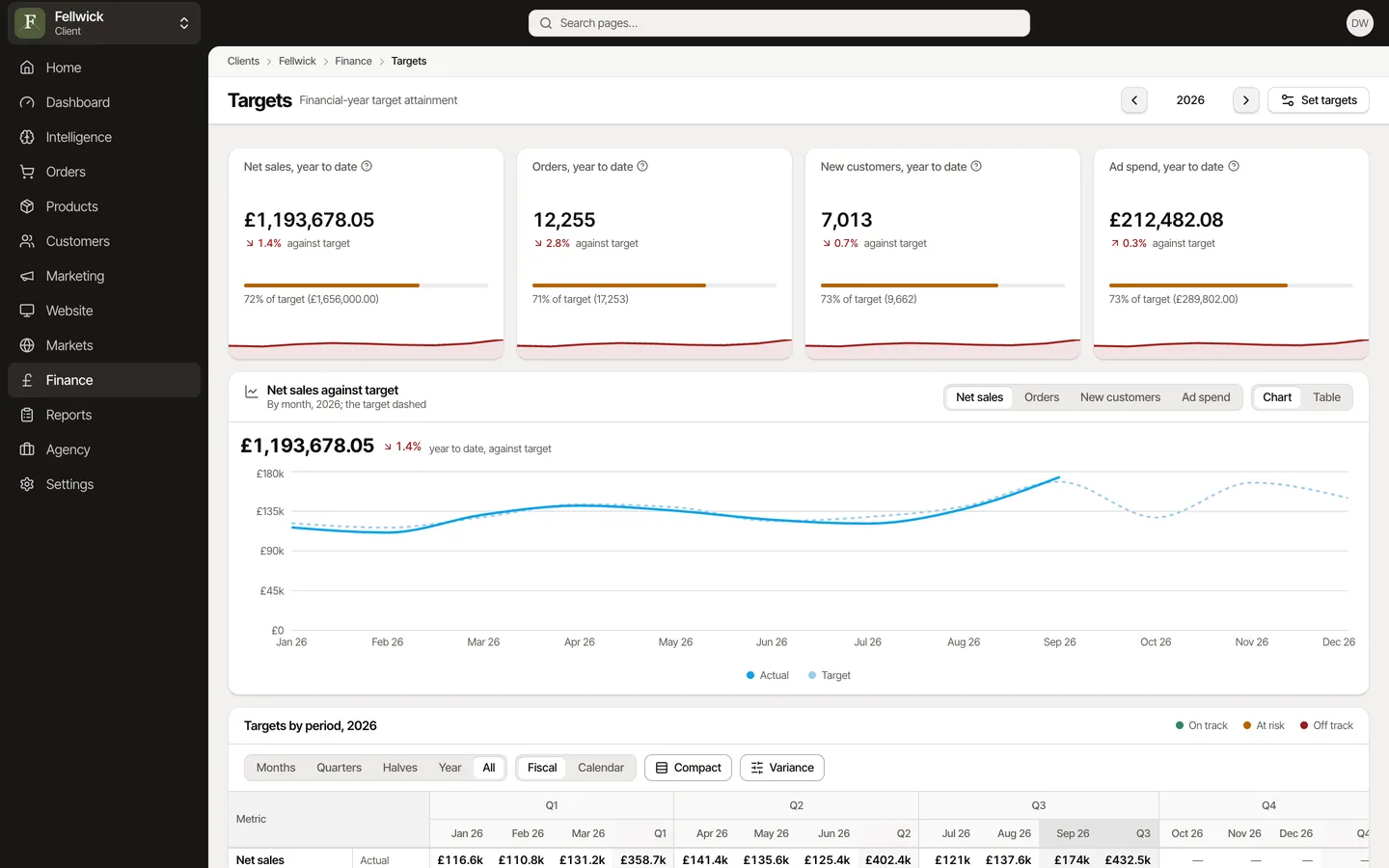 Targets: the year by month, actual against target, with the projection, for Fellwick, an example brand.